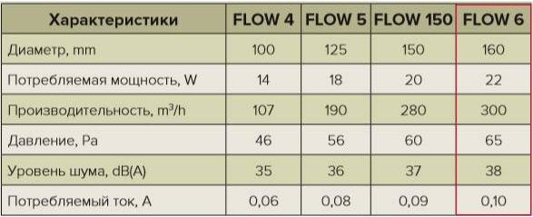 Вентилятор накладной ERA D160 Flow 6 BB