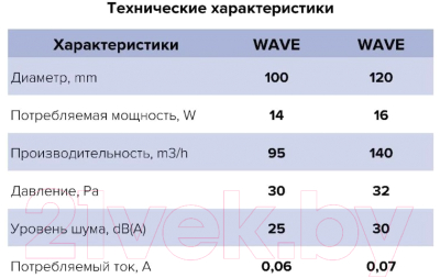 Вентилятор накладной ERA D120 Wave 120