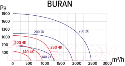 Вентилятор радиальный ERA Pro Buran 140 2K M L