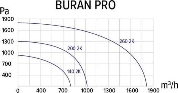 Вентилятор радиальный ERA Pro Buran 260 2K M L