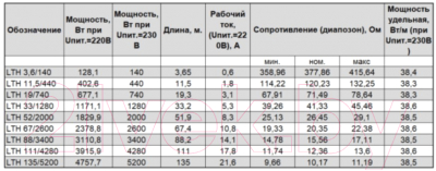 Греющий кабель для прогрева бетона Литопласт LTH 11.5/440