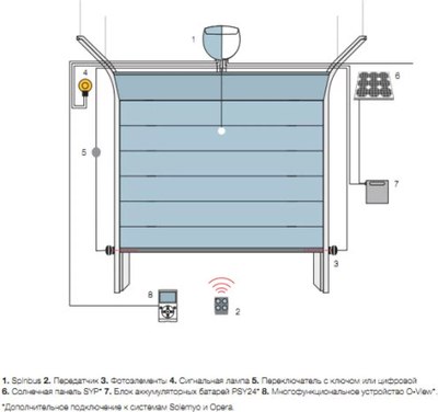 Комплект для автоматизации ворот Nice SPIN22BDKCE