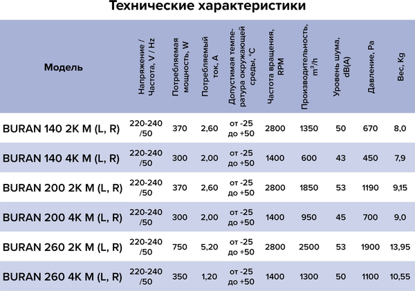 Вентилятор радиальный ERA Pro Buran 260 2K M R