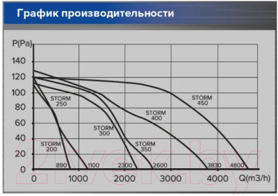 Вентилятор накладной ERA D 300 / Storm 300