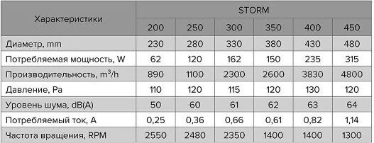 Вентилятор накладной ERA D 450 / Storm 450