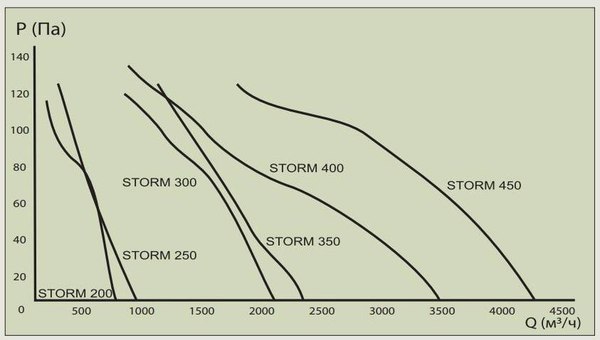 Вентилятор накладной ERA D 450 / Storm 450