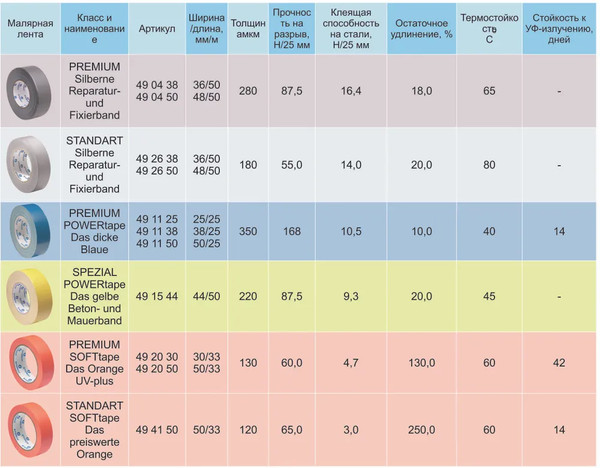 Лента малярная Storch MaskUp Easystar Strong
