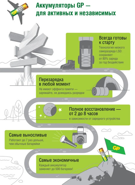 Комплект аккумуляторов GP Batteries 75AAAHC-2DECRC2 ААА