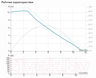 Циркуляционный насос IMP PUMPS NMT SMART II 32/100-180