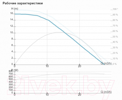 Циркуляционный насос IMP PUMPS NMTD MAX II 40/180 F250