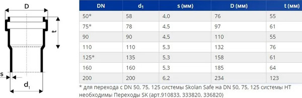 Тройник внутренней канализации Ostendorf Skolan Safe / 335440