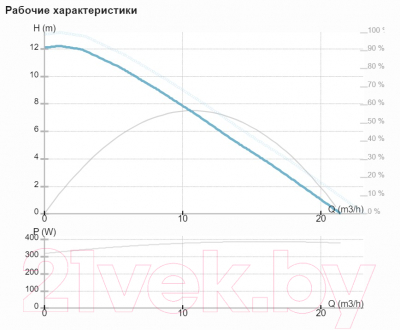 Циркуляционный насос IMP PUMPS NMTD MAX II 32/120 F220