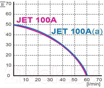 Поверхностный насос GreenPump JET 100 Long комплектный / 1425