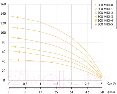Скважинный насос Unipump Есо Midi-0 3.5