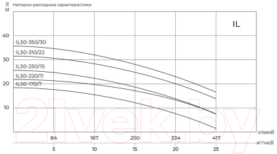 Циркуляционный насос Maxpump IL 50-220/11