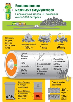 Комплект аккумуляторов GP Batteries 100AAAHC AAA NiMH 1000mAh / 100AAAHC-2DECRC2