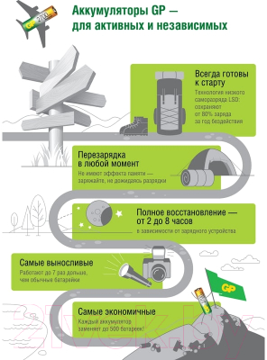 Комплект аккумуляторов GP Batteries 270AAHC AA NiMH 2700mAh / 270AAHC-2DECRC2