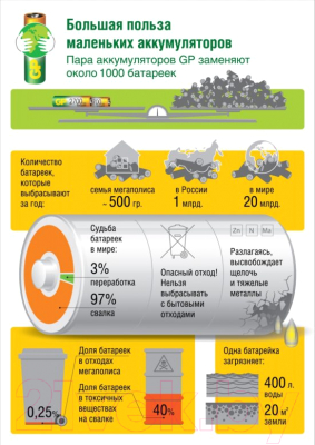 Комплект аккумуляторов GP Batteries 65AAAHC AAA NiMH 650mAh / 65AAAHC-2DECRC2