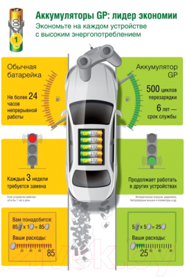 Комплект аккумуляторов GP Batteries 65AAAHC AAA NiMH 650mAh / 65AAAHC-2DECRC2