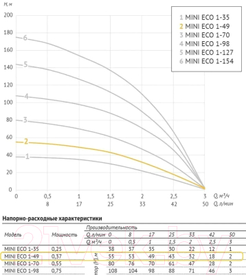 Скважинный насос Unipump Mini Eco 1-49 