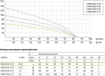 Скважинный насос Unipump Mini Eco 1-49 