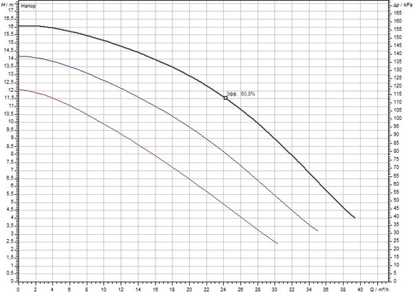 Циркуляционный насос Wilo TOP-S 50/15 DM PN6/10