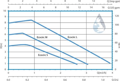 Циркуляционный насос Lowara Ecocirc L+ 25-8/180 / 60B0L1038
