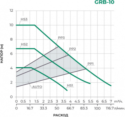 Циркуляционный насос Pumpman GRB 32/10
