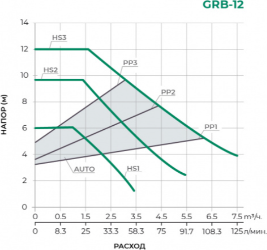 Циркуляционный насос Pumpman GRB 32/12