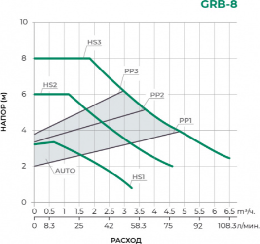 Циркуляционный насос Pumpman GRB 32/8
