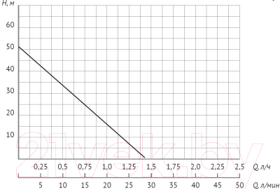 Скважинный насос Unipump 2