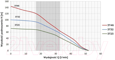 Скважинный насос Omnigena 3T-32 WK