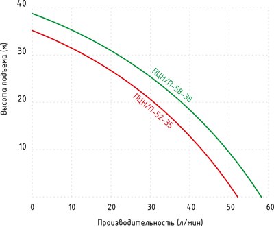 Поверхностный насос Jemix ПЦН/П-58-38
