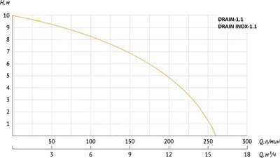 Дренажный насос Gardana Drain Inox-1.1 / UT0141