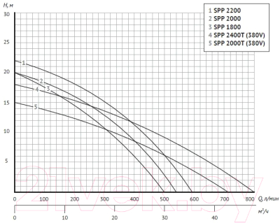 Насос для бассейна Unipump Jet Pool SPP 2400T / 61017