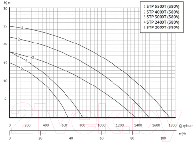 Насос для бассейна Unipump Jet Pool STP 5500T / 84615
