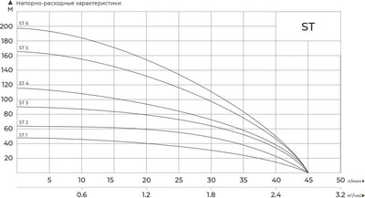 Скважинный насос Maxpump ST1 NEW