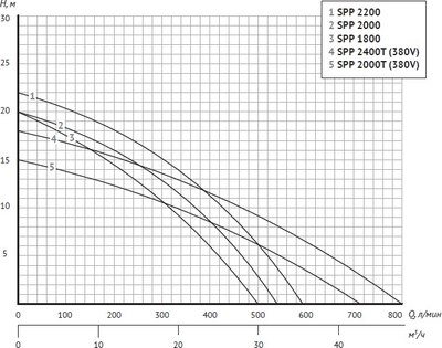 Насос для бассейна Unipump Jet Pool SPP 1800 / 65299