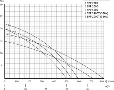 Насос для бассейна Unipump Jet Pool SPP 2000 / 92821