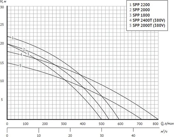 Насос для бассейна Unipump Jet Pool SPP 2000T / 17136