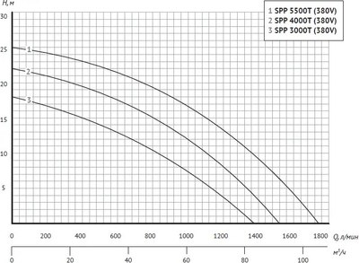 Насос для бассейна Unipump Jet Pool SPP 3000T / 66281