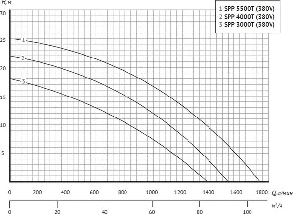 Насос для бассейна Unipump Jet Pool SPP 4000T / 14347