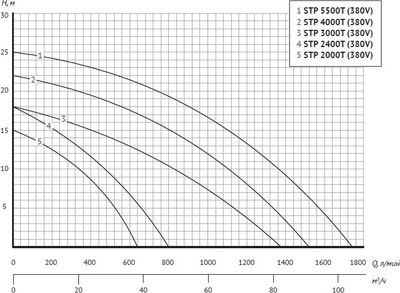 Насос для бассейна Unipump Jet Pool STP 2000T / 56058
