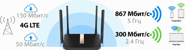 Беспроводной маршрутизатор Cudy LT500D
