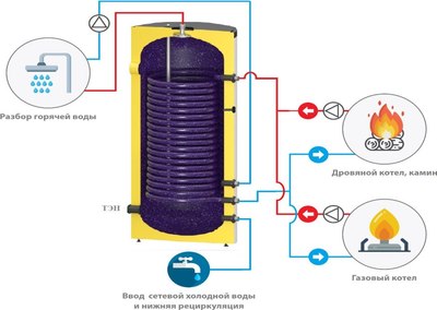 Бойлер косвенного нагрева S-Tank P Turbo-200