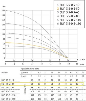 Скважинный насос Unipump БЦП 3.5-0.5-50 / 17673