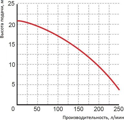 Дренажно-фекальный насос GreenPump PGPP 2022 / 1465