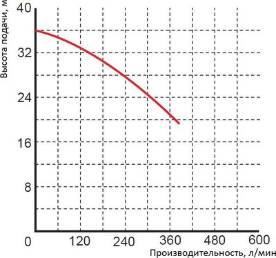 Дренажно-фекальный насос GreenPump WQ 15-30-4 / 1466