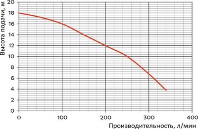 Дренажно-фекальный насос GreenPump WQ 15-7-1.1 / 1463