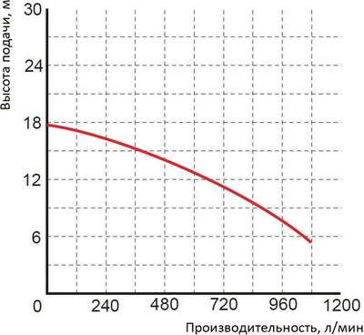 Дренажно-фекальный насос GreenPump WQ 50-10-4 / 1467